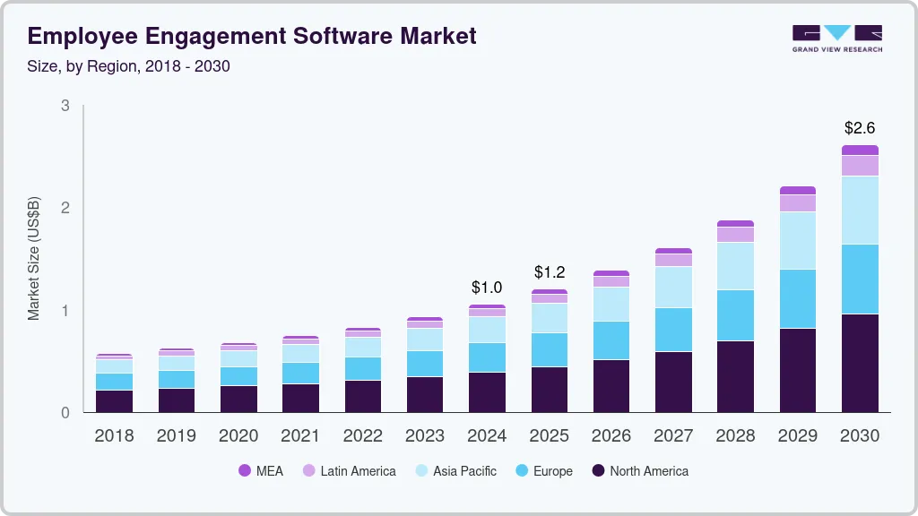 Employee engagement software market size by region, and growth forecast (2024-2030) Employee engagement software market size by region, and growth forecast (2024-2030)