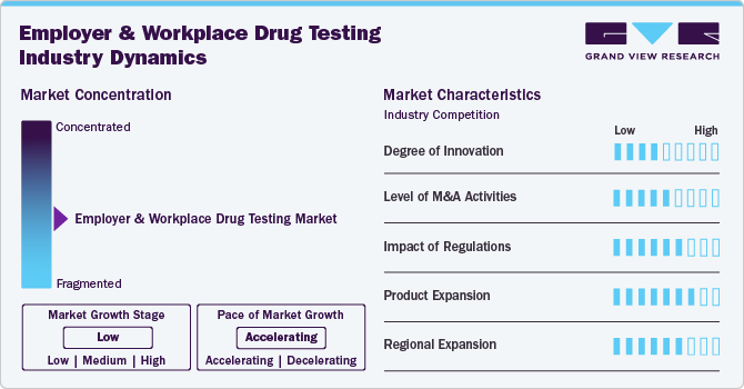 Employer And Workplace Drug Testing Industry Dynamics