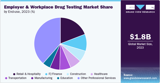 Employer And Workplace Drug Testing Market Share, 2023