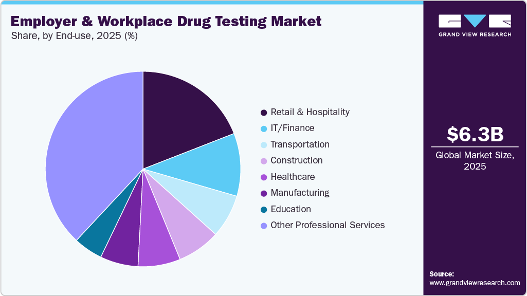 Employer and Workplace Drug Testing Market Share Employer and Workplace Drug Testing Market Share