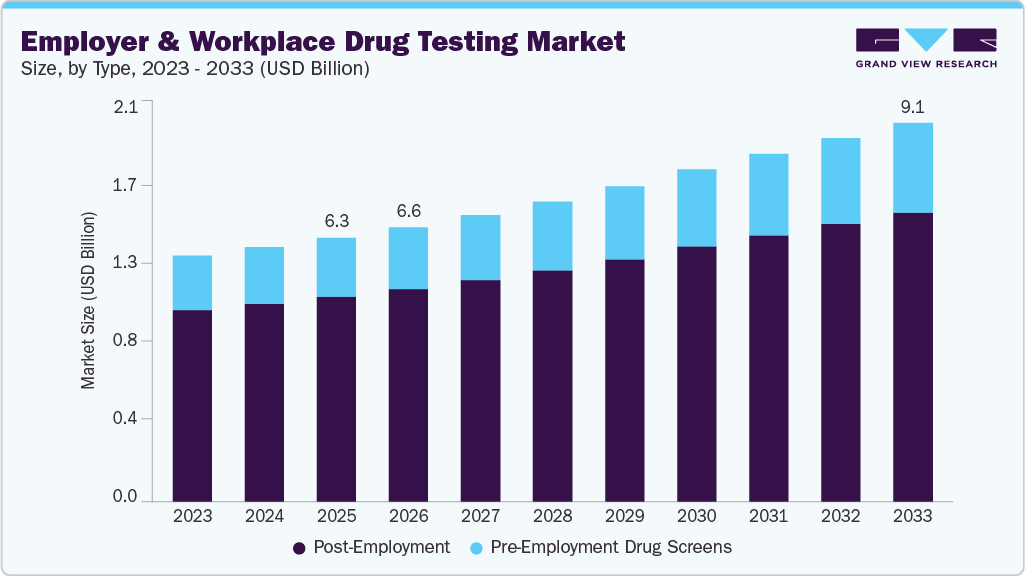 Employer and workplace drug testing market size and growth forecast (2023-2033) Employer and workplace drug testing market size and growth forecast (2023-2033)