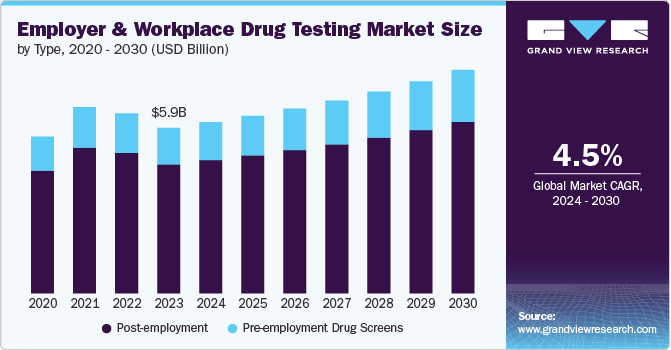 Employer And Workplace Drug Testing Market Size, 2024 - 2030