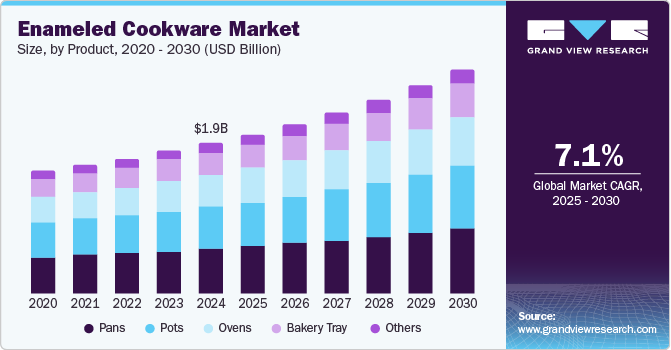 Enameled Cookware Market Size, By Product, 2020 - 2030 (USD Billion)