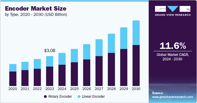 encoder size and growth rate, 2024 - 2030