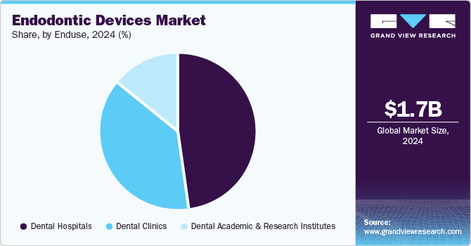 Endodontic Devices Market Share, By End Use, 2024 (%)