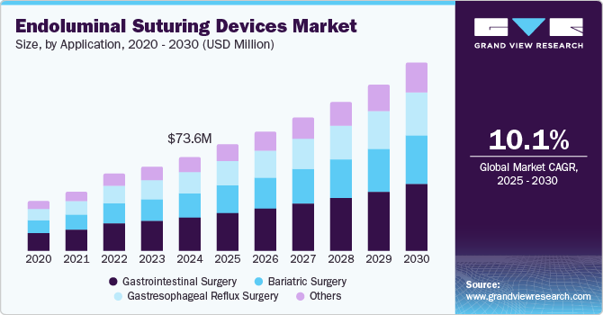 Endoluminal Suturing Devices Market Size, By Application, 2020 - 2030 (USD Million)