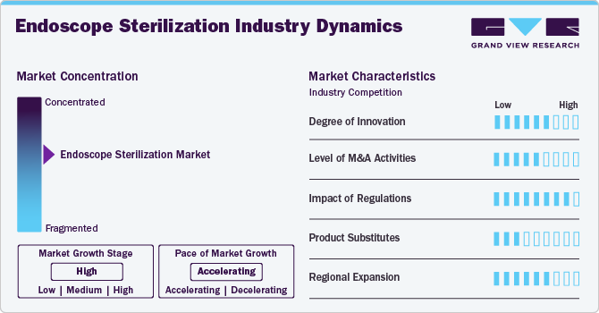 Endoscope Sterilization Industry Dynamics