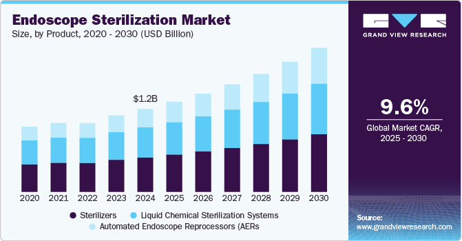 Endoscope Sterilization Market Size, by Product, 2020 - 2030 (USD Billion)