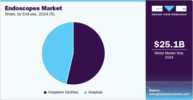 Endoscopes Market Share, by End-use, 2024 (%)