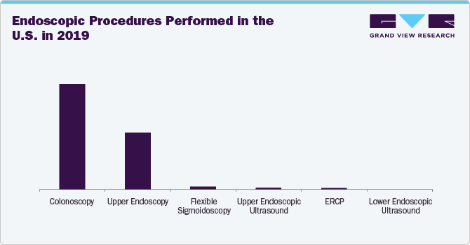 Endoscopic Procedures Performed in the U.S. in 2019