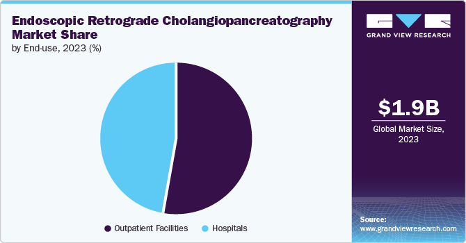 Endoscopic Retrograde Cholangiopancreatography Market share and size, 2023