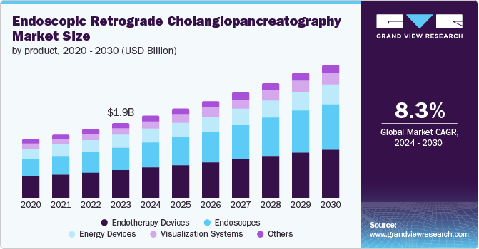 Endoscopic Retrograde Cholangiopancreatography Market size and growth rate, 2024 - 2030