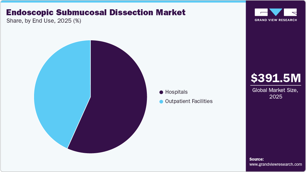 Endoscopic Submucosal Dissection Market Share Endoscopic Submucosal Dissection Market Share