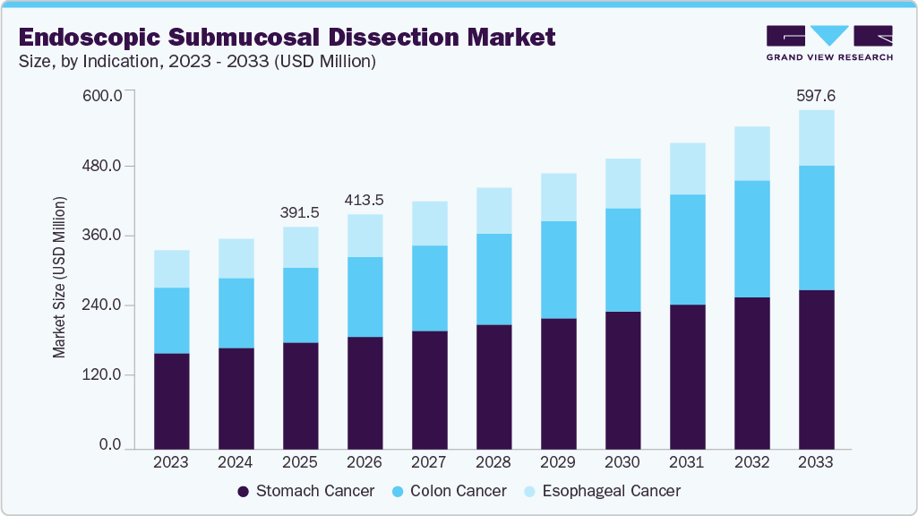Endoscopic submucosal dissection market size and growth forecast (2023-2033) Endoscopic submucosal dissection market size and growth forecast (2023-2033)