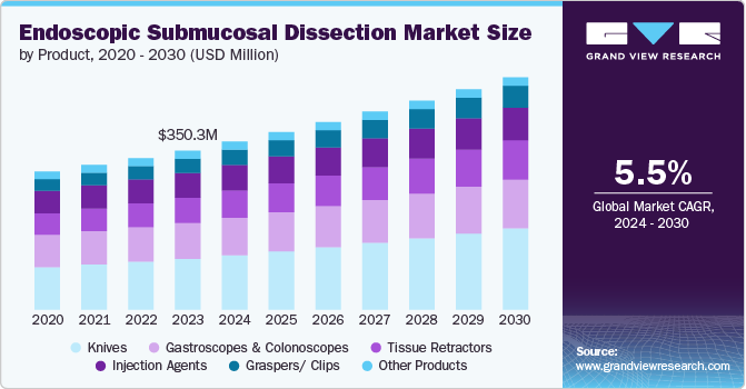 endoscopic submucosal dissection market size and growth rate, 2024 - 2030