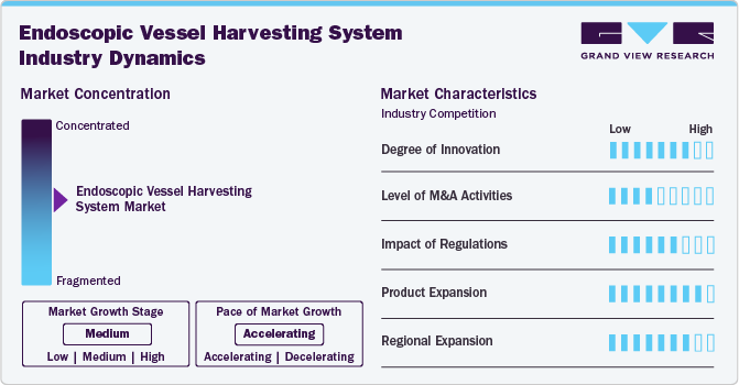 Endoscopic Vessel Harvesting System Market Concentration & Characteristics