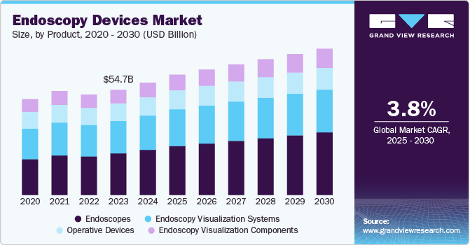 Endoscopy Devices Market Size, By Product, 2020 - 2030 (USD Billion)