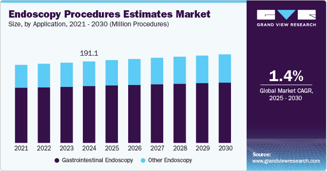 Endoscopy Procedures Estimates Market Size, by Application, 2021 - 2030 (Million Procedures)