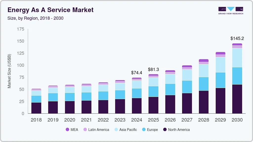 Energy as a service market size by region, and growth forecast (2025-2030) Energy as a service market size by region, and growth forecast (2025-2030)