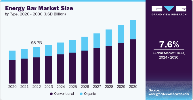 Energy Bar Market Size, 2024 - 2030