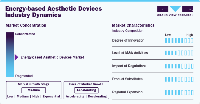 Energy-based Aesthetic Devices Industry Dynamics