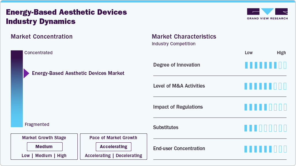 Energy-based Aesthetic Devices Industry Dynamics Energy-based Aesthetic Devices Industry Dynamics