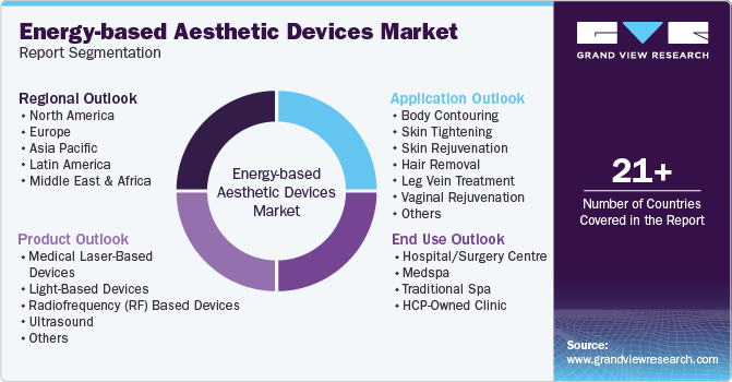 Energy-based Aesthetic Devices Market Report Segmentation