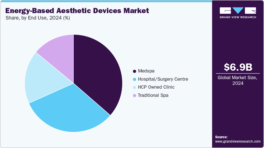 Energy-based Aesthetic Devices Market Share Energy-based Aesthetic Devices Market Share