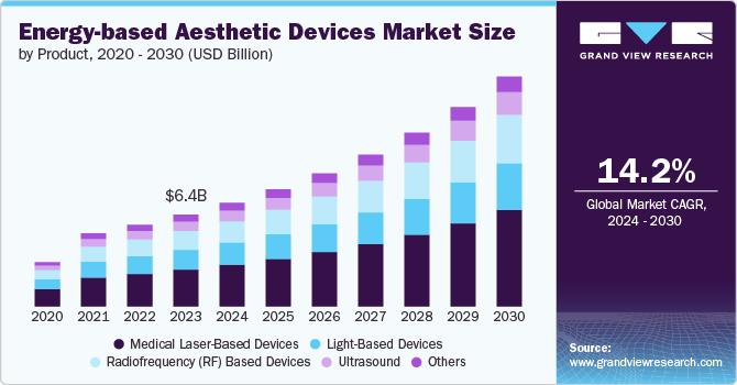 Energy-based Aesthetic Devices Market Size, 2024 - 2030