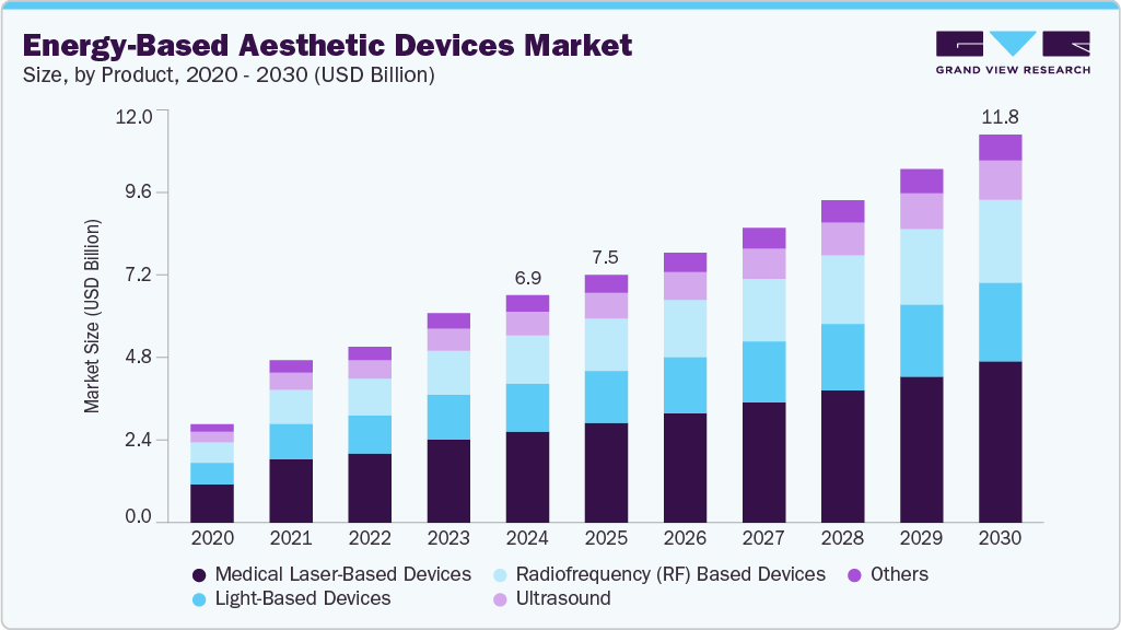 Energy-based aesthetic devices market size and growth forecast (2023-2030) Energy-based aesthetic devices market size and growth forecast (2023-2030)
