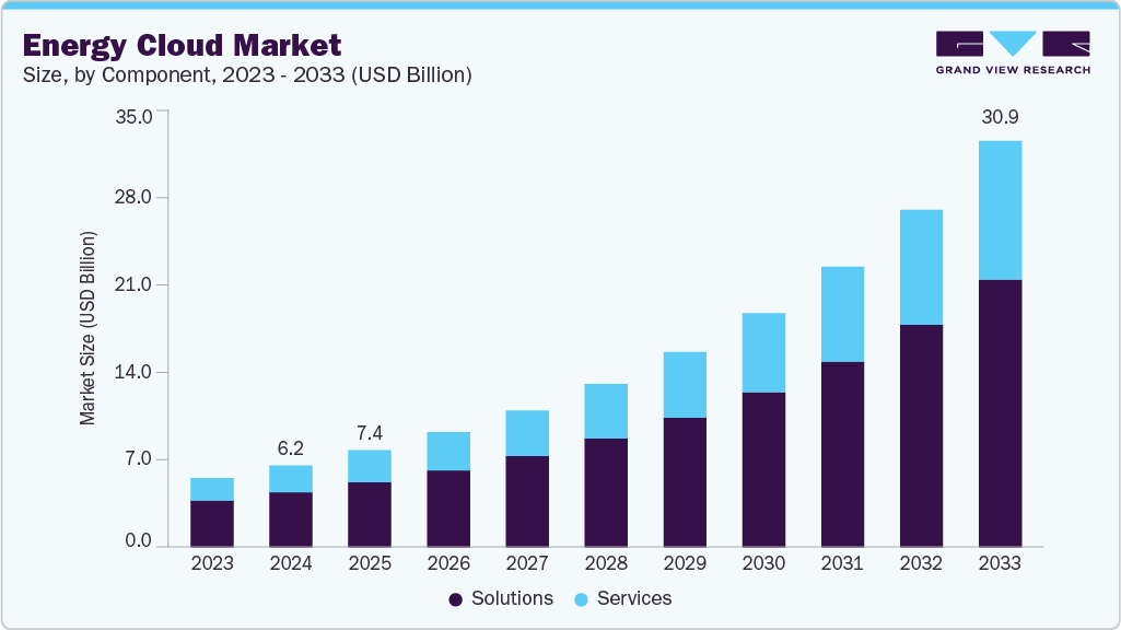 Energy cloud market size and growth forecast (2023-2033) Energy cloud market size and growth forecast (2023-2033)