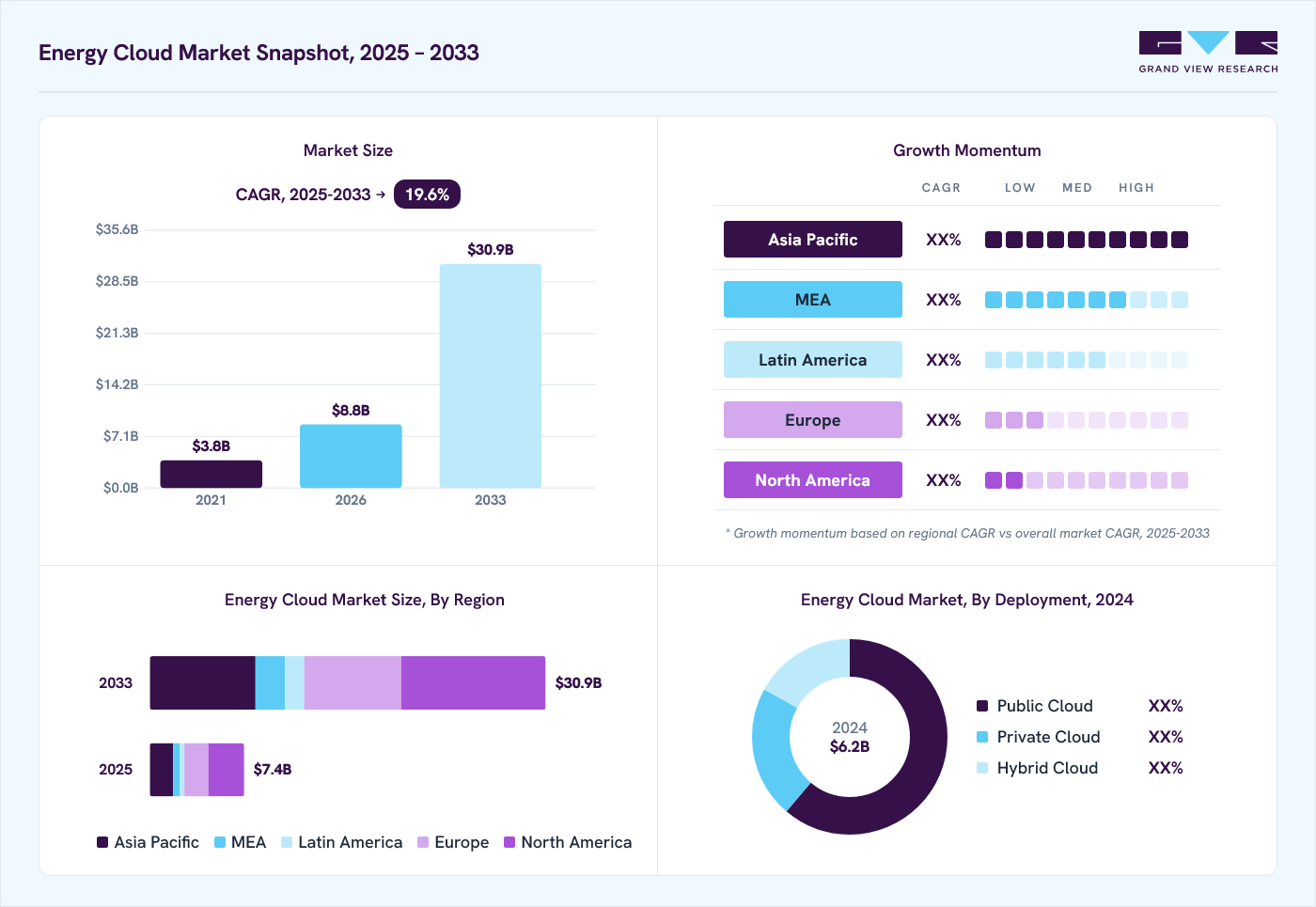 Energy Cloud market overview: Grand View Research estimates the global market size at USD 6.2 billion in 2024, projected to grow from USD 8.8 billion in 2026 to USD 30.9 billion by 2033 at a 19.6% CAGR, with regional growth momentum.