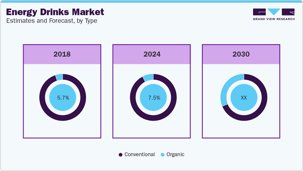 Energy Drinks Market Estimates and Forecast, By Type Energy Drinks Market Estimates and Forecast, By Type