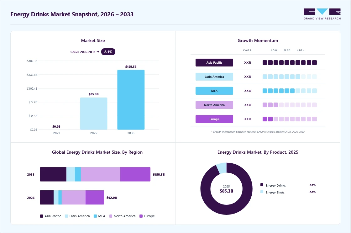 Energy drinks market overview: Grand View Research estimates the global market size at USD 85.3 billion in 2025, projected to grow from USD 92.0 billion in 2026 to USD 158.5 billion by 2033 at a 8.1% CAGR, with regional growth momentum.