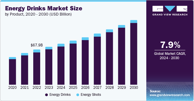 Energy Drinks market size and growth rate, 2024 - 2030