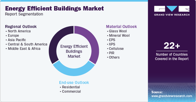 Energy Efficient Buildings Market Report Segmentation