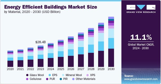 Energy Efficient Buildings Market Size by Material, 2020 - 2030 (USD Billion)