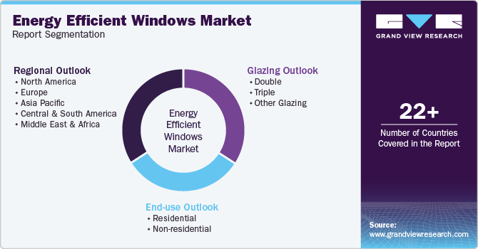 Energy Efficient Windows Market Report Segmentation