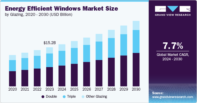 Energy Efficient Windows Market Size by Glazing, 2020-2030 (USD Billion)