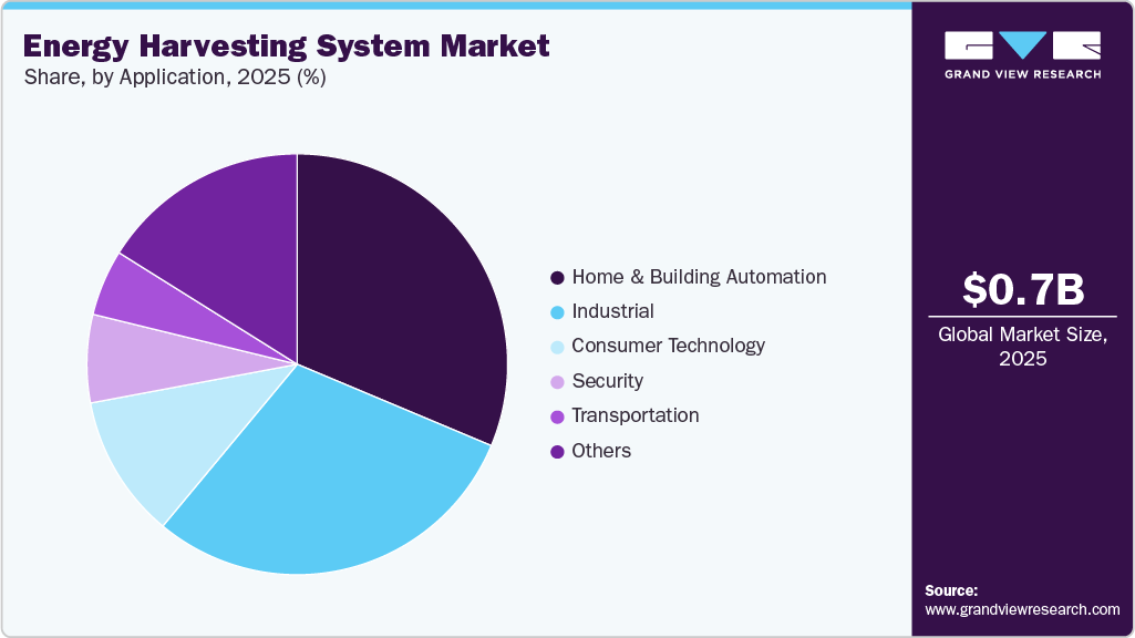 Energy Harvesting System Market Share Energy Harvesting System Market Share