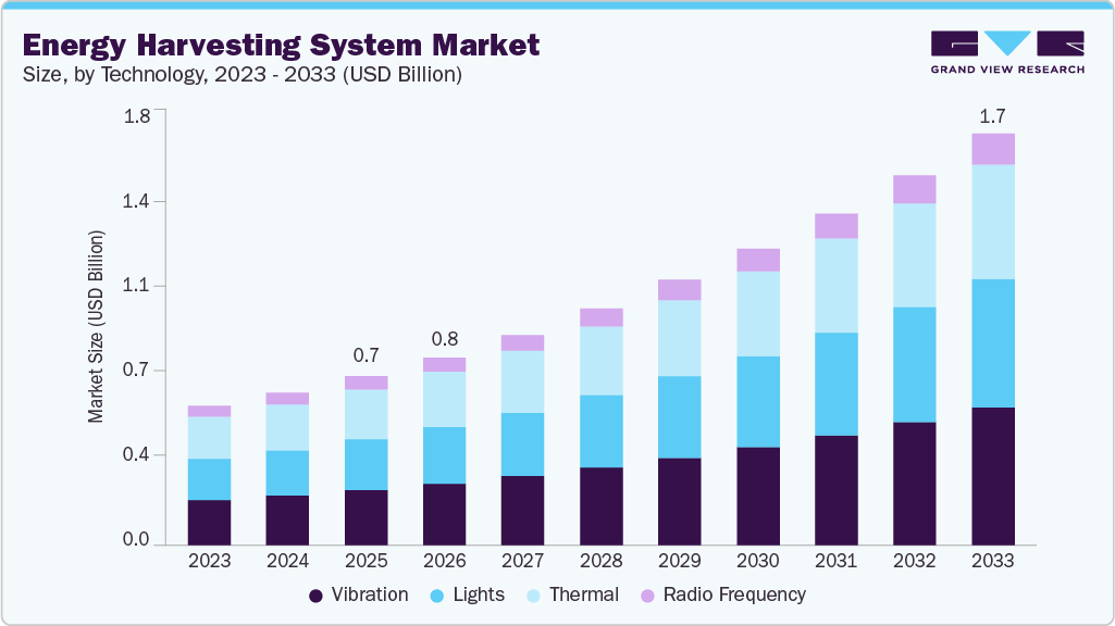 Energy harvesting system market size and growth forecast (2023-2033) Energy harvesting system market size and growth forecast (2023-2033)