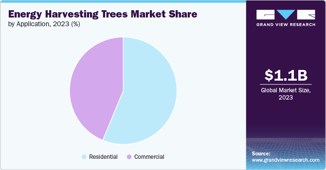 Energy Harvesting Trees market Share by Application, 2023 (%)