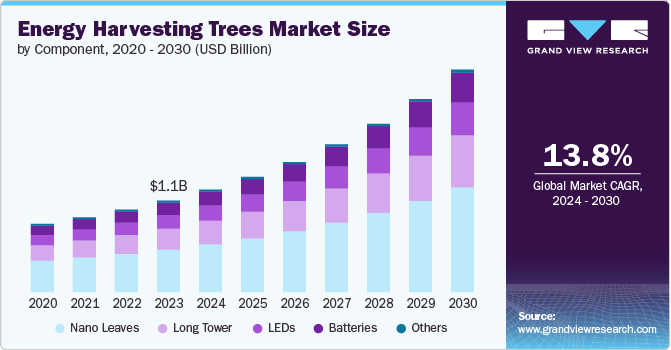 Energy Harvesting Trees Market Size by Component, 2020 - 2030 (USD Billion)