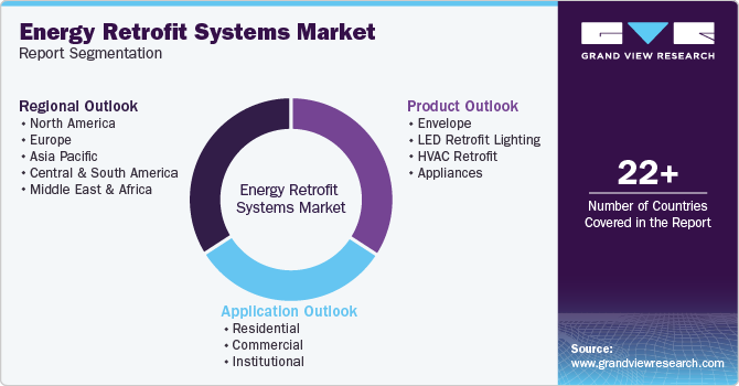 Energy Retrofit Systems Market Report Segmentation