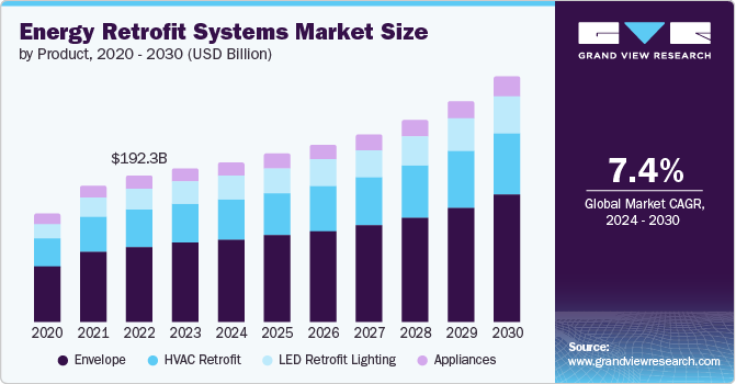 Energy Retrofit Systems Market size and growth rate, 2024 - 2030