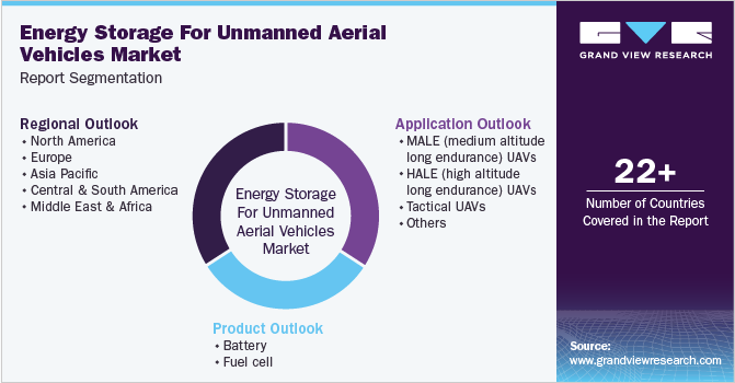 Energy Storage For Unmanned Aerial Vehicles Market Report Segmentation