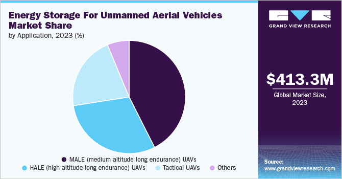 Energy Storage For Unmanned Aerial Vehicles Market Share, 2023