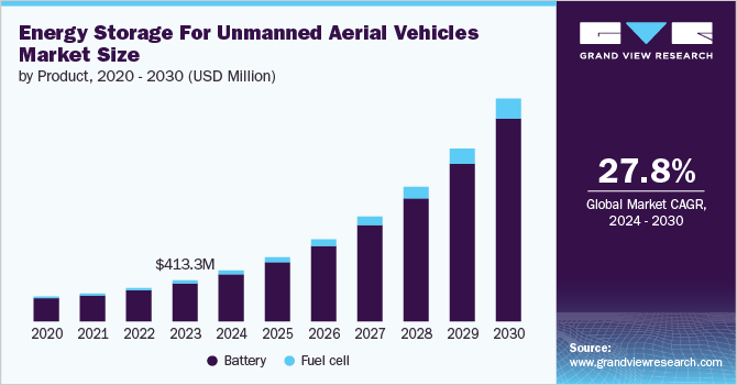 Energy Storage For Unmanned Aerial Vehicles Market Size, 2024 - 2030