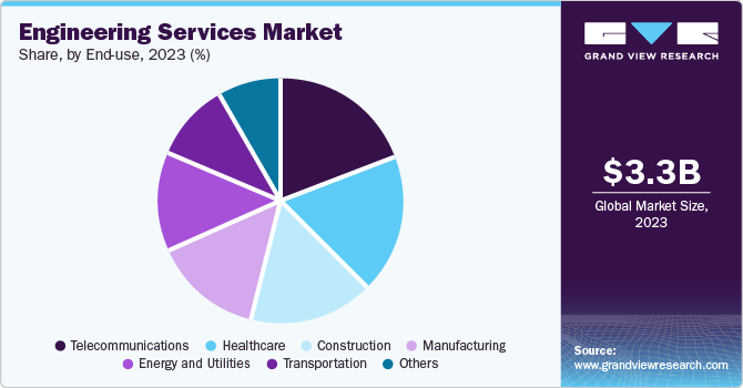 Engineering Services Market Market Share by End-use, 2023 (%)