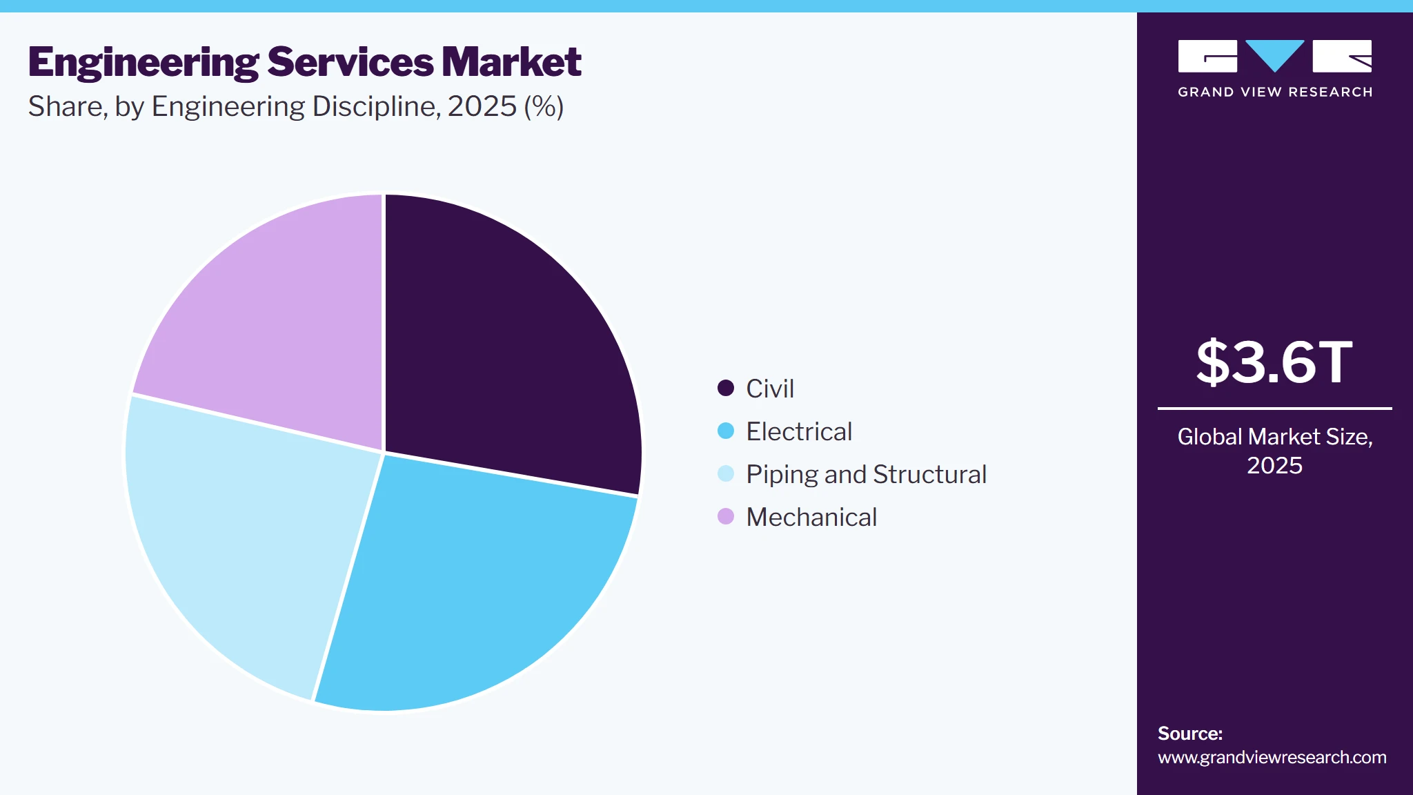 Engineering Services Market Share Engineering Services Market Share